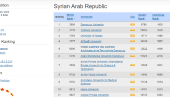 The Arab International University Ranks First Among Private Universities. AIU No.1 July 2024
