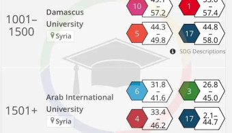 الجامعة العربية الدولية تأتي في المركز الثاني في ترتيب الجامعات السورية الستة المصنفة، في تصنيف التايمز 2025. 