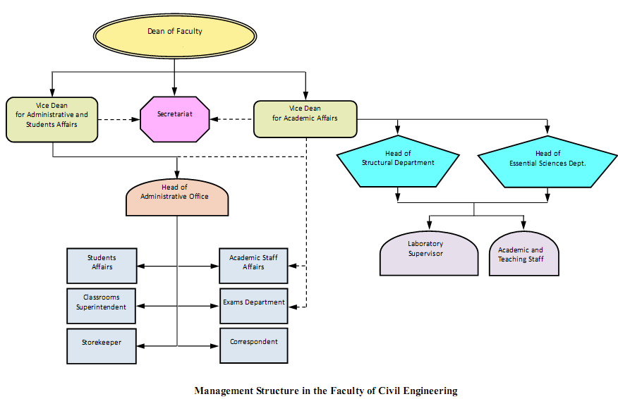 Organizational Structure Flow Chart