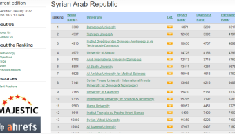 The Arab International University Ranks First Among Private Universities. AIU No.1