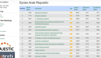 The Arab International University Ranks First Among Private Universities. AIU No.1