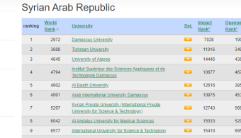 The Arab International University Ranks First Among Private Universities. AIU No.1  Jan. 2024