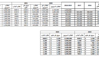 اعلان تسديد دفعة الفصل الثاني للعام الدراسي 2024-2025يبدأ التسجيل للفصل الدراسي الثاني لعام الدراسي 2024/2025 اعتبارا من يوم السبت  15/2/2025  (لكل الكليات) وينتهي يوم الثلاثاء 18/ 2/ 2025   شريطة أن يكون الطالب برئ الذمة مالياً عن الفصول الدراسية السابقة